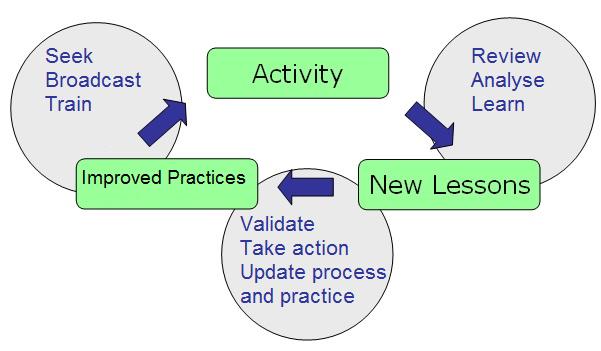 Lessons Learned lifecycle
