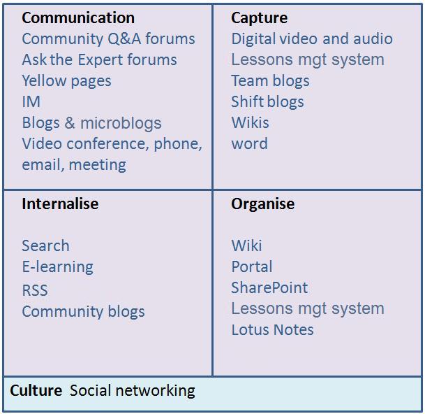 Knowledge and technology